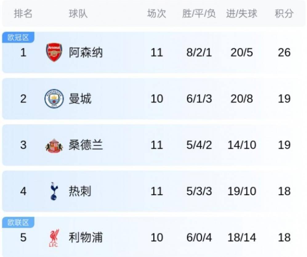 阿森纳战平伯恩茅斯,连胜终结 阿森纳战平伯恩茅斯,连胜终结